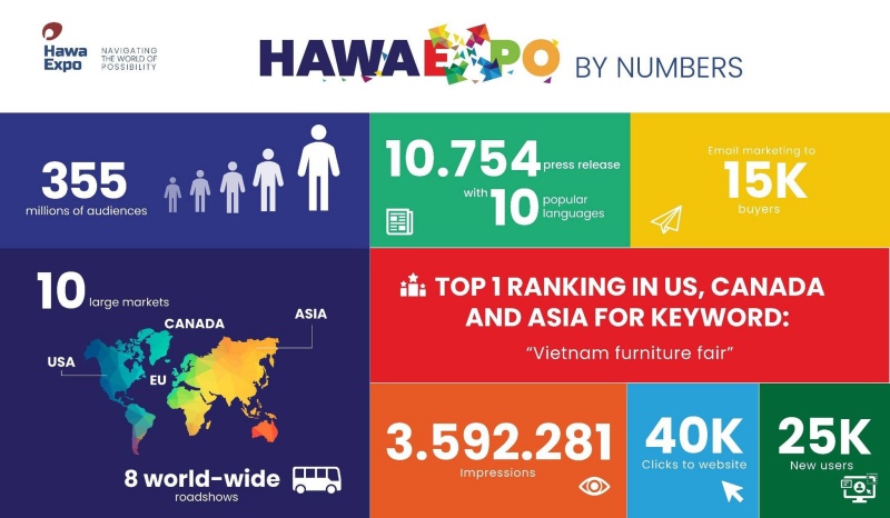 Digital Presence and Online Success of HawaExpo - Vietnam Furniture Fair 2024